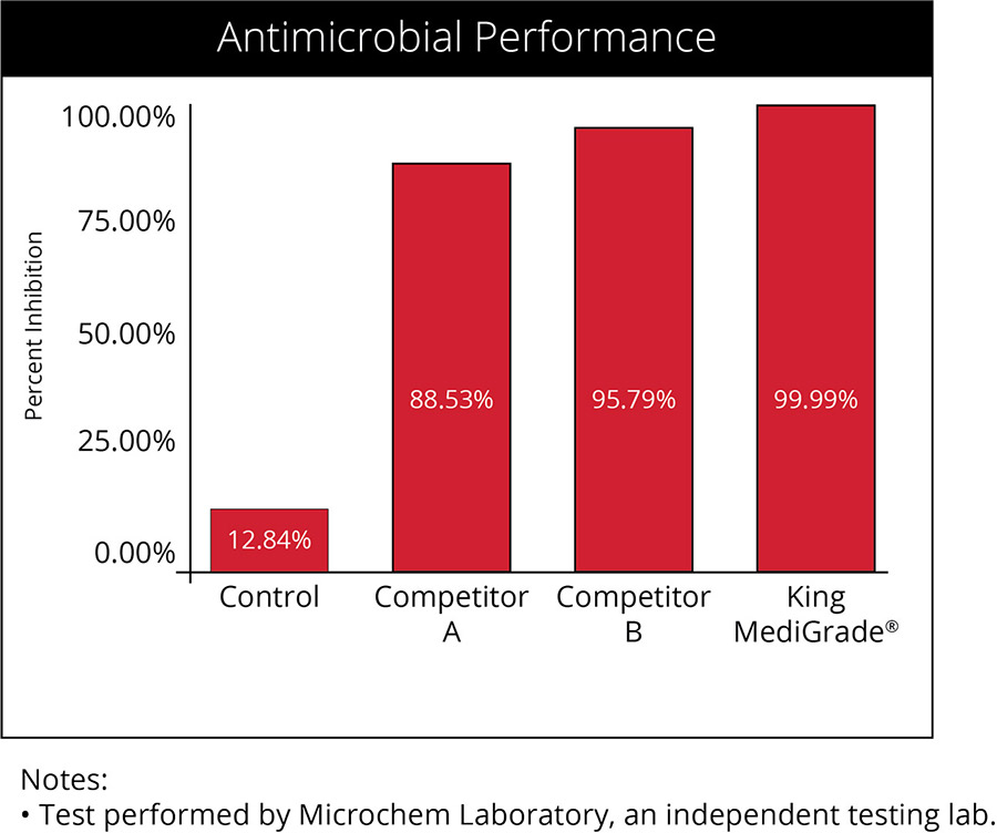 King MediGrade® with Advanced Antimicrobial Technology
